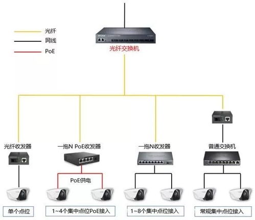 監控系統網絡設備選型指南 從交換機到光纖收發器的全面解析